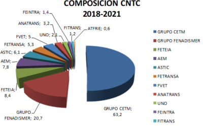 LA CETM AUMENTA SU LIDERAZGO EN EL COMITÉ NACIONAL DEL TRANSPORTE POR CARRETERA